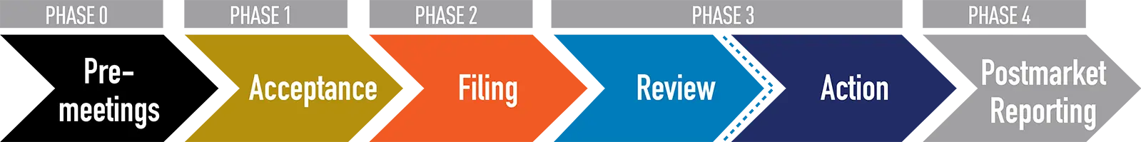 PMTA REVIEW PROCESS