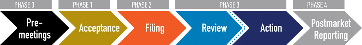 PMTA REVIEW PROCESS
